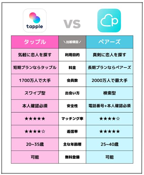 タップルかペアーズ|【ペアーズ・タップル・ティンダー徹底比較】違いやデメリット。